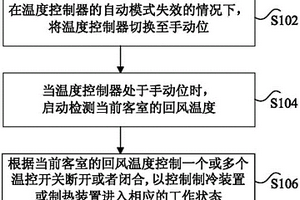 基于軌道交通車輛的溫度控制方法、裝置和系統