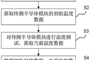 半導體模塊焊層壽命失效的測試方法