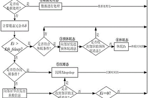 無線傳感器網絡中節點調度覆蓋空洞的避免方法