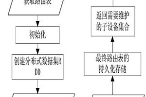 基于Spark大數據平臺的多家居設備路由表更新方法