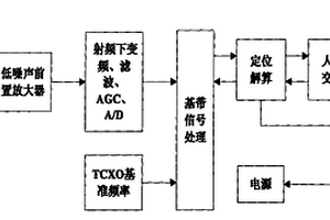 GPS快速熱啟動方法