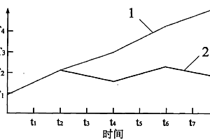 操作系統的優化調度方法
