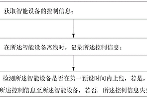 智能設備控制方法及裝置、計算機裝置和智能設備控制系統