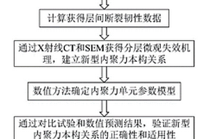 基于新型內聚力本構關系的CFRP層板分層失效行為預測方法