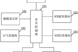 船用SCR安全控制系統