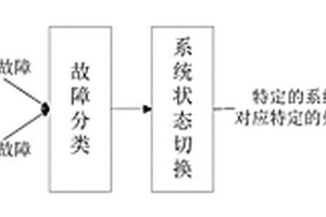 基于狀態機策略的電機運行安全保護控制方法