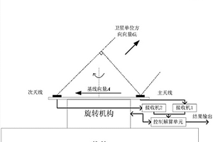 北斗雙天線旋轉快速定向方法