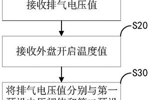 控制方法、裝置及空調器