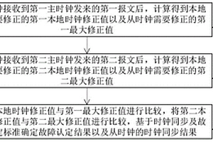 時鐘同步及故障反饋方法及裝置