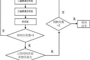 通過車位計數器判斷過車方向的方法