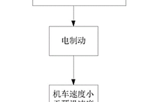 機車輔助制動方法及裝置