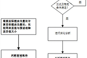 發動機寬域氧傳感器性能失效監測方法