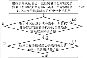 快遞柜的電子券的處理方法、裝置、設備及存儲介質