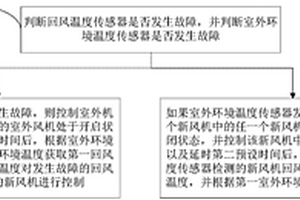 空調系統及其溫度傳感器故障時的控制方法和裝置