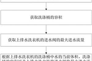 用于上排水洗衣機的控制方法及上排水洗衣機