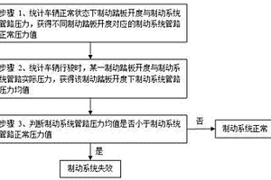 車輛制動系統失效預測及處理方法