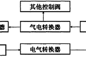 帶有智能閥門定位器的氣動執行器
