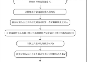 基于硬質合金刀具崩刃失效預測的鉆削參數優化方法
