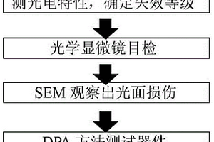 半導體激光器靜電失效分析方法
