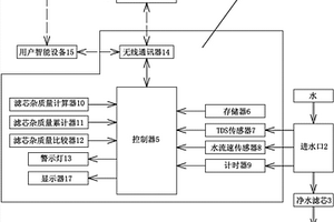 通過水雜質傳感器和水流傳感器計算凈水濾芯吸附雜質量的凈水機