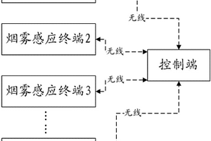無線煙霧報警系統