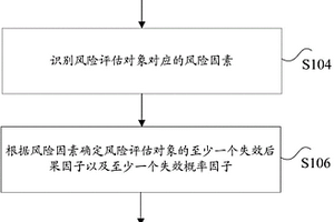 儲氣庫地面設備的風險評估方法和裝置