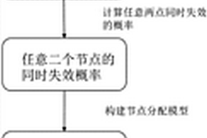 基于大型系統拓撲結構的容錯節點分配方法