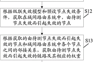 域間路由節點重要性評估方法和裝置