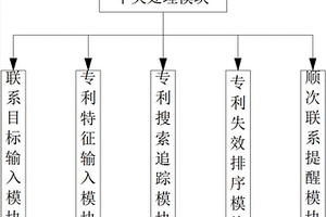 專利年費自動提醒系統