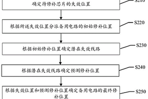 備用電路修補位置確定方法及裝置、集成電路修補方法