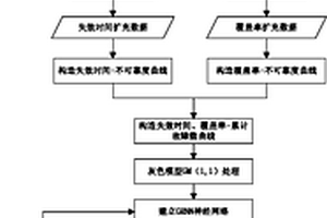 基于灰色廣義回歸神經網絡的小樣本軟件可靠性預計方法