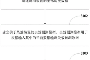 煉油裝置數據管理平臺的建立方法及裝置