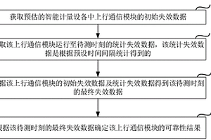 上行通信模塊可靠性評估方法、裝置、計算機設備