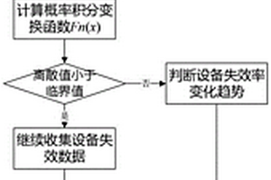小樣本下化工安全相關設備使用壽命快速判定方法