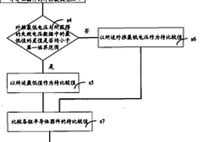 比較半導體器件的靜電放電性能的方法