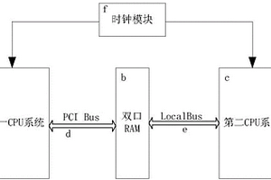 基于角色變換的雙口RAM數據高速安全交互方法及裝置