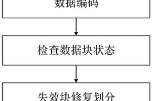 用于提高數據修復性能的最小存儲再生碼編碼方法及系統