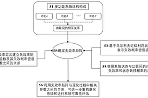 基于多功能系統退化過程的重構和可靠性評估的方法