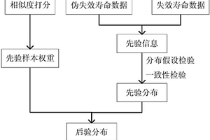 基于相似產品信息的小子樣產品貝葉斯可靠性評估方法