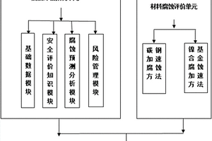 高酸性氣田井筒管柱材料優選評價系統及方法