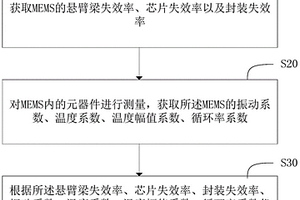 MEMS可靠性評估方法