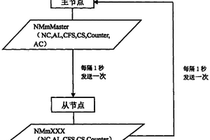 用于CAN總線的網絡管理方法
