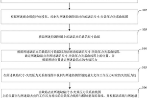 管道承壓能力及缺陷臨界尺寸快速判定方法和系統