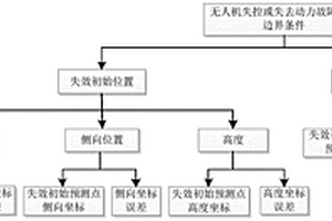 無人機失控或失去動力故障狀態墜地傷人風險評估方法