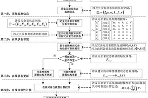 基于故障樹的冗余電動泵本體失效可靠性監測方法
