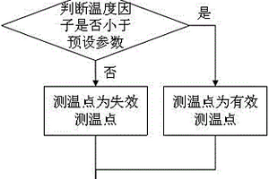 試驗模型表面溫度的修正方法