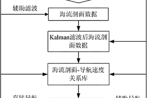 基于海流剖面的UUV輔助導航方法