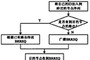 多跳無線自組織網絡的擁塞自適應路由方法
