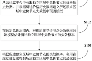 云計算平臺中使用競價節點部署分布式服務的方法