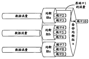 均衡組端口流量保護方法及裝置